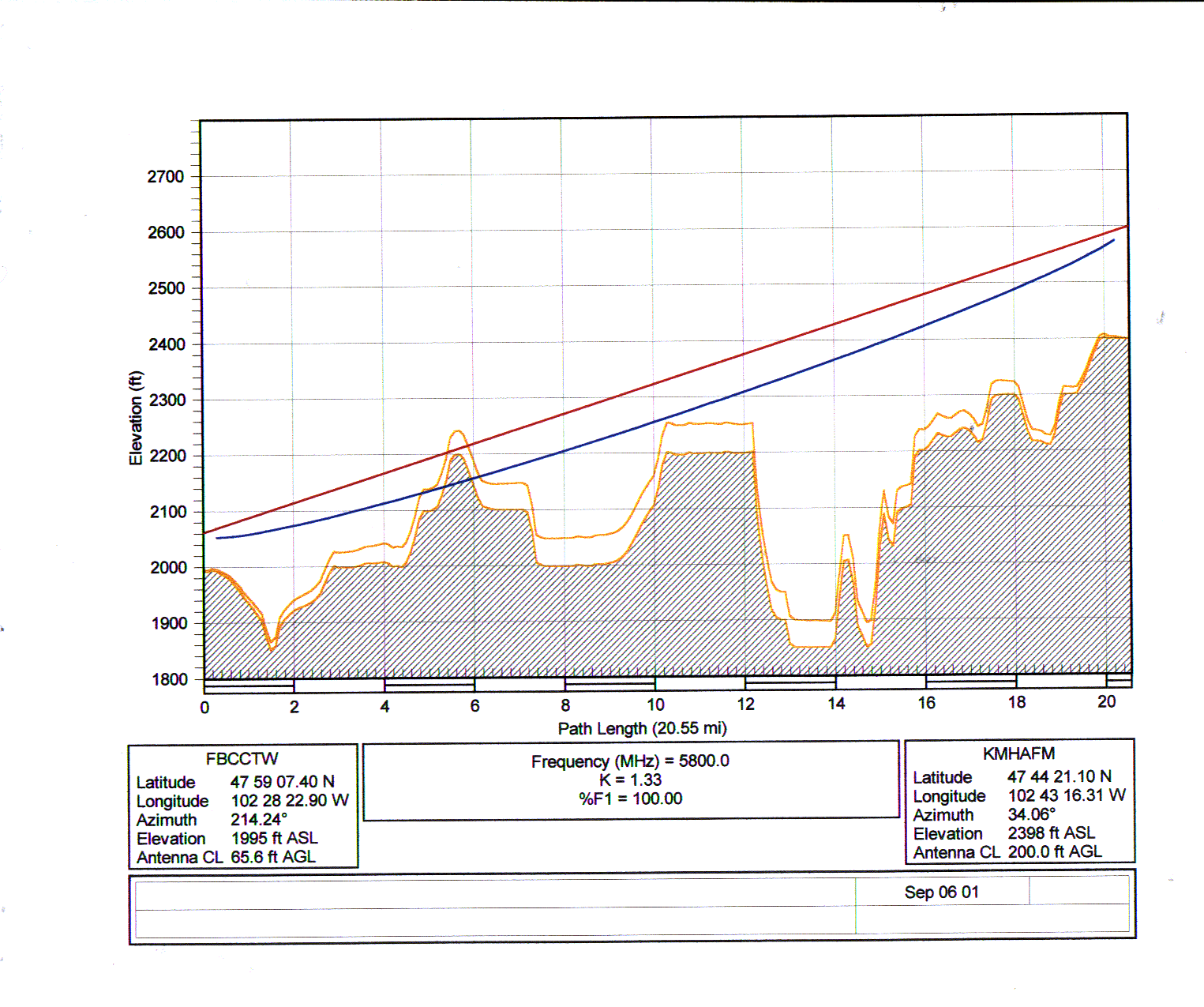 Path loss Definition What Is