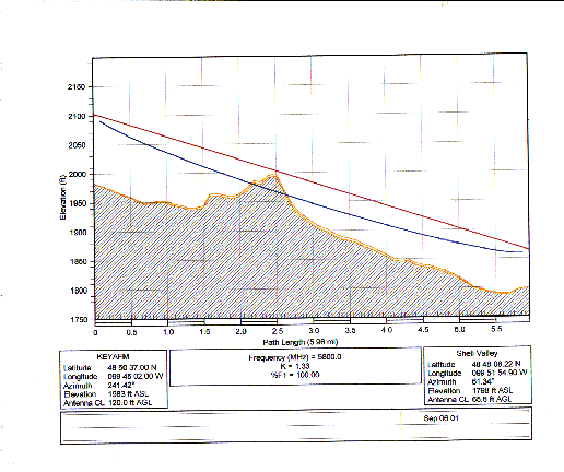 Path Loss from KEYA-FM to the Shell Valley Tower