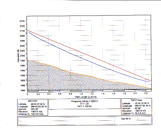 Path Loss from the new TMCC to KEYA-FM