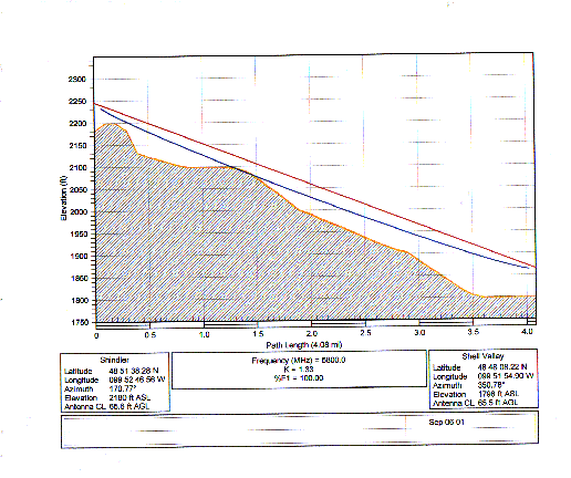 Path Loss from Shell Valley Tower to the Shindler Tower