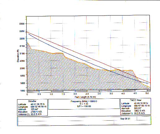 Path Loss from Shindler Tower to the New TMCC